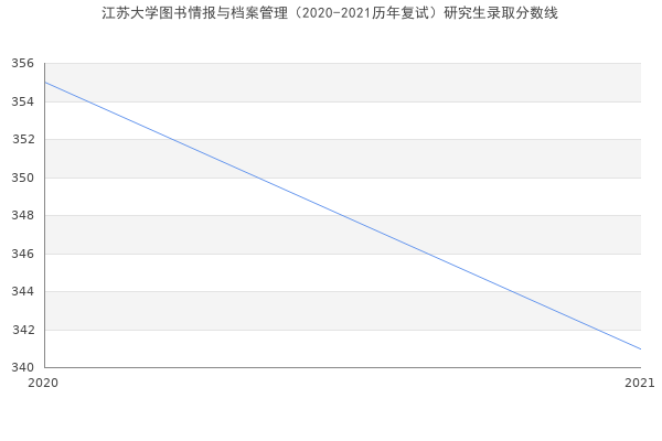 江苏大学图书情报与档案管理（2020-2021历年复试）研究生录取分数线