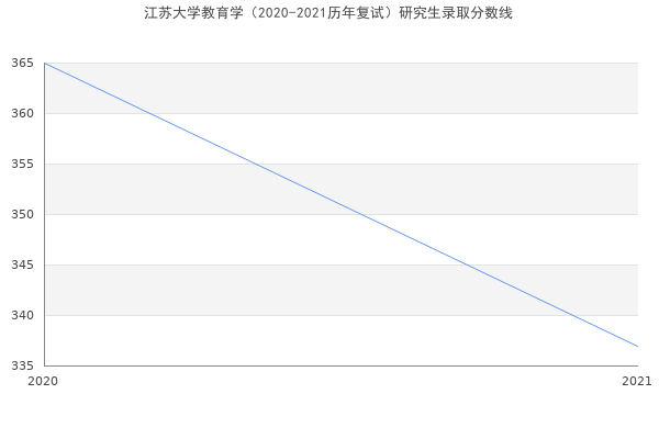 江苏大学教育学（2020-2021历年复试）研究生录取分数线