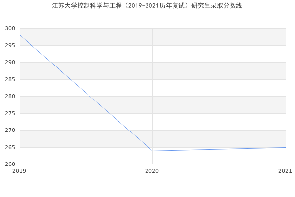 江苏大学控制科学与工程（2019-2021历年复试）研究生录取分数线