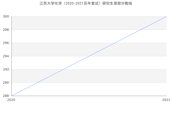 江苏大学化学（2020-2021历年复试）研究生录取分数线