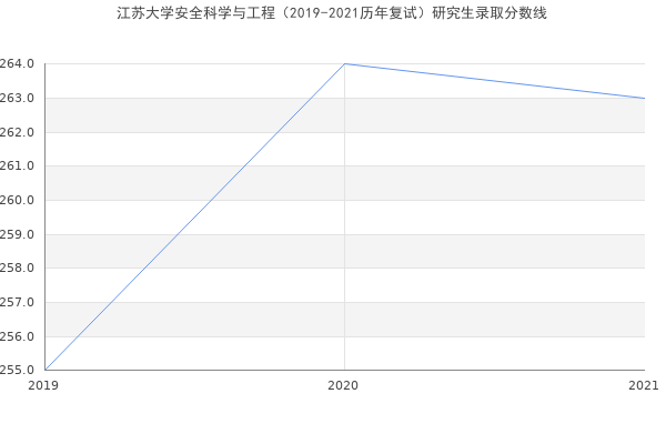 江苏大学安全科学与工程（2019-2021历年复试）研究生录取分数线