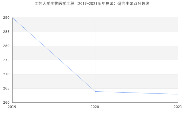 江苏大学生物医学工程（2019-2021历年复试）研究生录取分数线