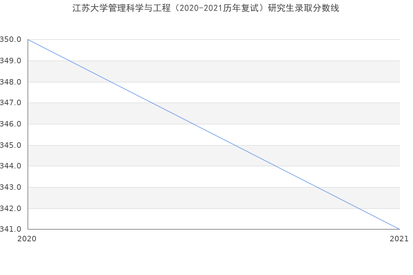 江苏大学管理科学与工程（2020-2021历年复试）研究生录取分数线