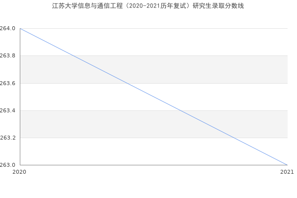 江苏大学信息与通信工程（2020-2021历年复试）研究生录取分数线