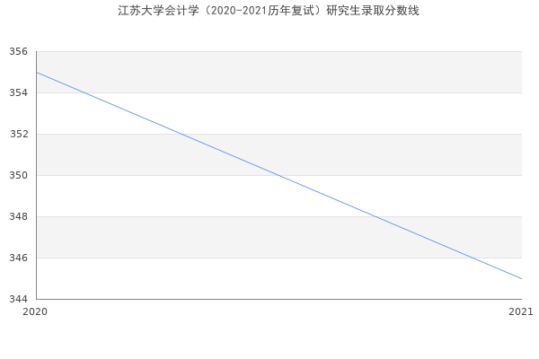 江苏大学会计学（2020-2021历年复试）研究生录取分数线