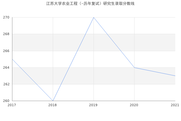 江苏大学农业工程（-历年复试）研究生录取分数线