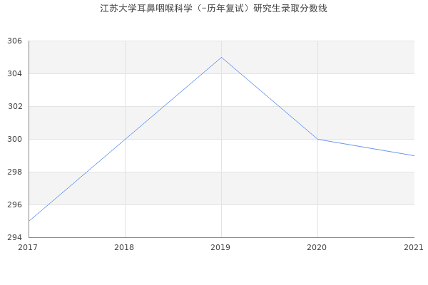 江苏大学耳鼻咽喉科学（-历年复试）研究生录取分数线