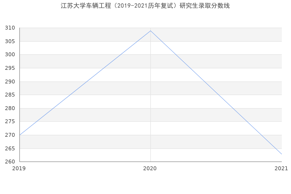 江苏大学车辆工程（2019-2021历年复试）研究生录取分数线