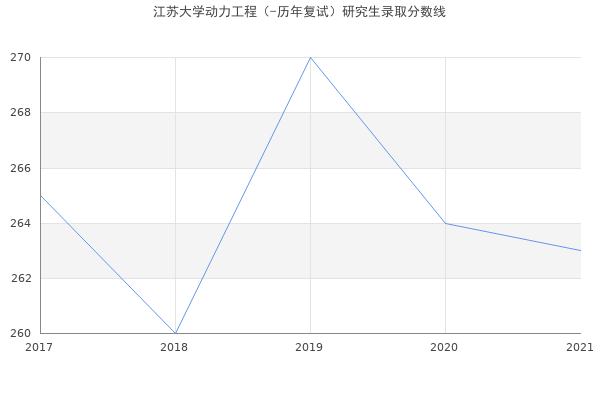 江苏大学动力工程（-历年复试）研究生录取分数线