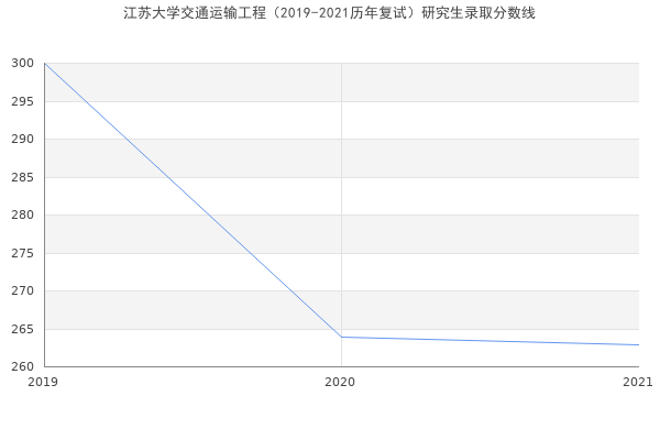 江苏大学交通运输工程（2019-2021历年复试）研究生录取分数线