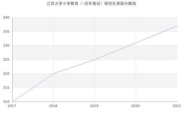 江苏大学小学教育（-历年复试）研究生录取分数线