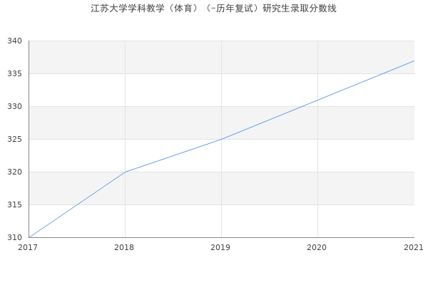 江苏大学学科教学（体育）（-历年复试）研究生录取分数线