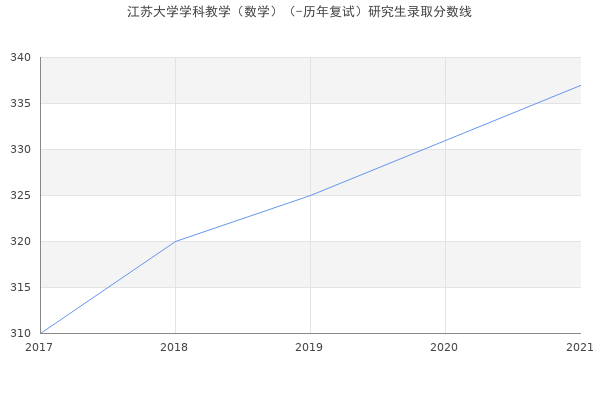 江苏大学学科教学（数学）（-历年复试）研究生录取分数线