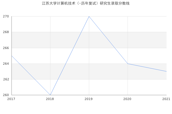 江苏大学计算机技术（-历年复试）研究生录取分数线