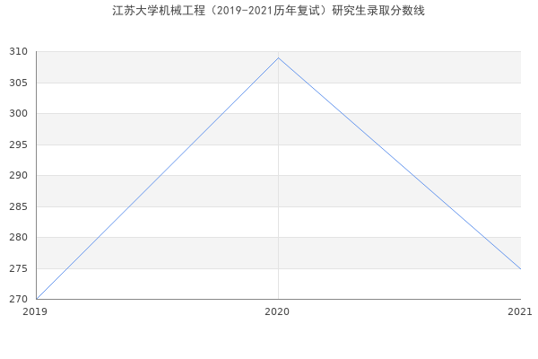 江苏大学机械工程（2019-2021历年复试）研究生录取分数线