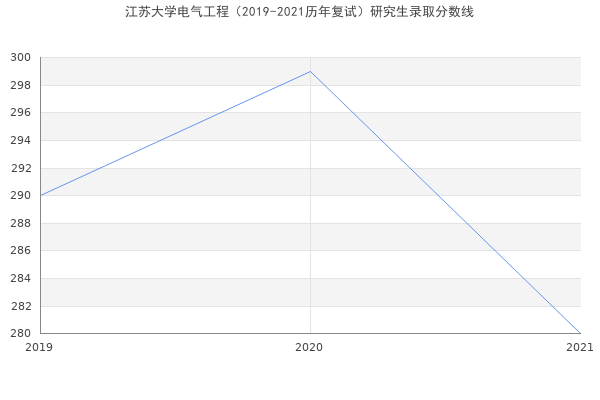 江苏大学电气工程（2019-2021历年复试）研究生录取分数线