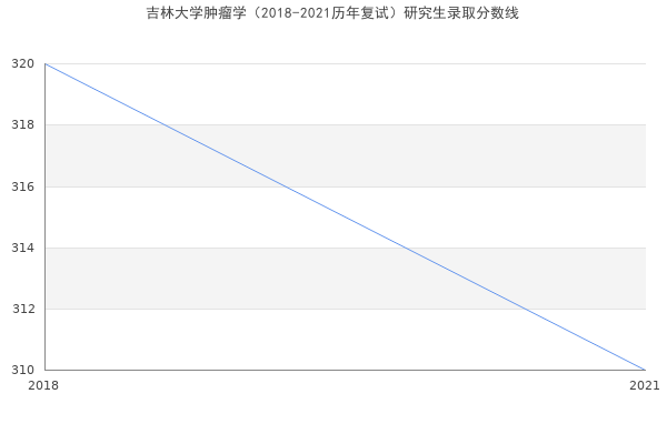 吉林大学肿瘤学（2018-2021历年复试）研究生录取分数线