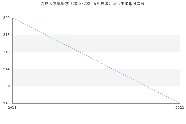 吉林大学麻醉学（2018-2021历年复试）研究生录取分数线