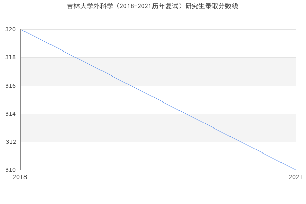 吉林大学外科学（2018-2021历年复试）研究生录取分数线