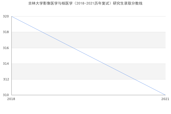 吉林大学影像医学与核医学（2018-2021历年复试）研究生录取分数线