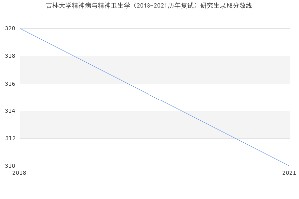 吉林大学精神病与精神卫生学（2018-2021历年复试）研究生录取分数线