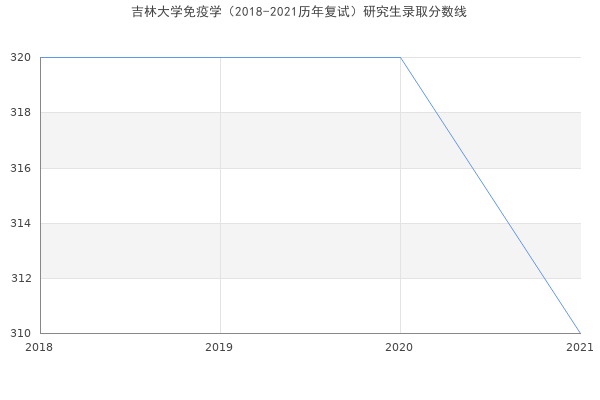 吉林大学免疫学（2018-2021历年复试）研究生录取分数线