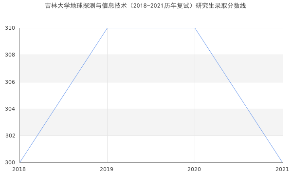 吉林大学地球探测与信息技术（2018-2021历年复试）研究生录取分数线