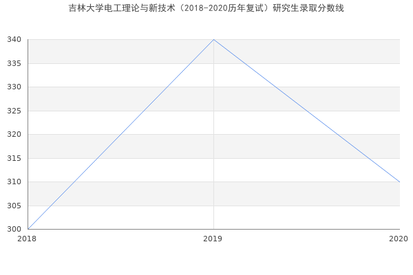 吉林大学电工理论与新技术（2018-2020历年复试）研究生录取分数线