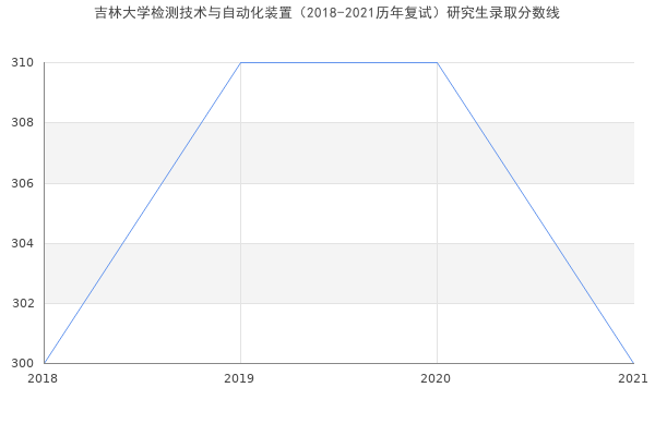 吉林大学检测技术与自动化装置（2018-2021历年复试）研究生录取分数线