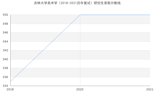 吉林大学美术学（2018-2021历年复试）研究生录取分数线