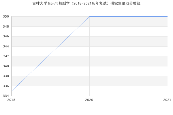 吉林大学音乐与舞蹈学（2018-2021历年复试）研究生录取分数线