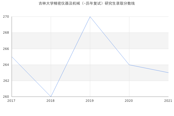 吉林大学精密仪器及机械（-历年复试）研究生录取分数线