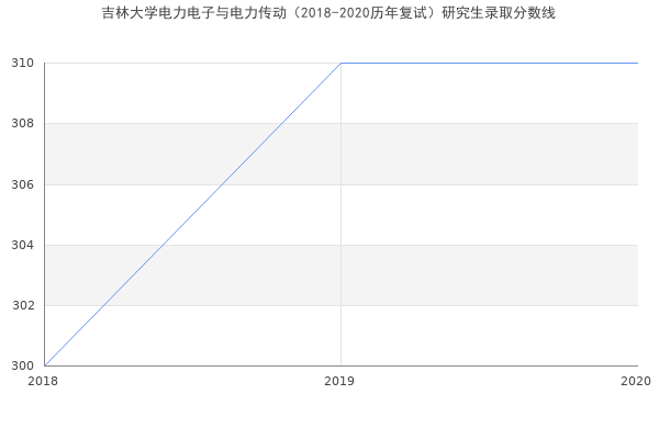 吉林大学电力电子与电力传动（2018-2020历年复试）研究生录取分数线