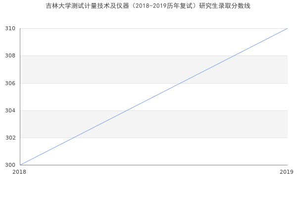 吉林大学测试计量技术及仪器（2018-2019历年复试）研究生录取分数线