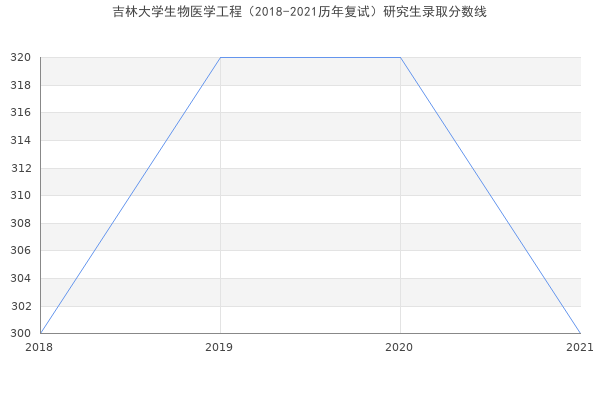 吉林大学生物医学工程（2018-2021历年复试）研究生录取分数线