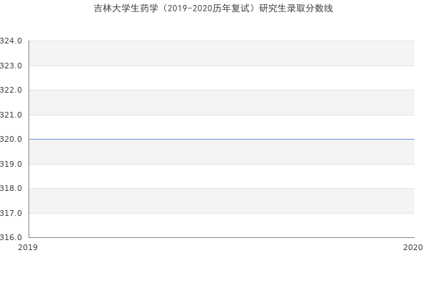 吉林大学生药学（2019-2020历年复试）研究生录取分数线