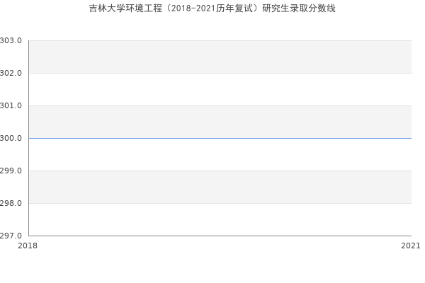 吉林大学环境工程（2018-2021历年复试）研究生录取分数线