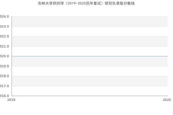 吉林大学药剂学（2019-2020历年复试）研究生录取分数线