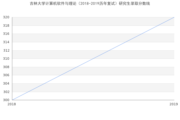 吉林大学计算机软件与理论（2018-2019历年复试）研究生录取分数线