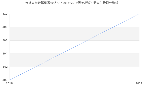 吉林大学计算机系统结构（2018-2019历年复试）研究生录取分数线