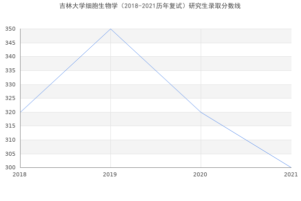 吉林大学细胞生物学（2018-2021历年复试）研究生录取分数线