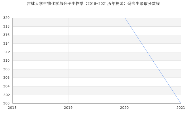 吉林大学生物化学与分子生物学（2018-2021历年复试）研究生录取分数线