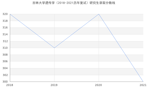 吉林大学遗传学（2018-2021历年复试）研究生录取分数线