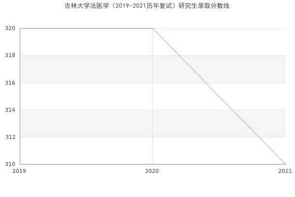 吉林大学法医学（2019-2021历年复试）研究生录取分数线