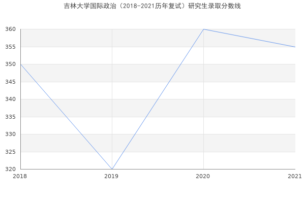 吉林大学国际政治（2018-2021历年复试）研究生录取分数线