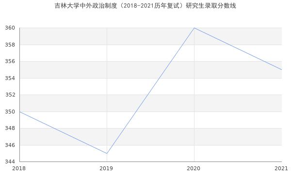 吉林大学中外政治制度（2018-2021历年复试）研究生录取分数线