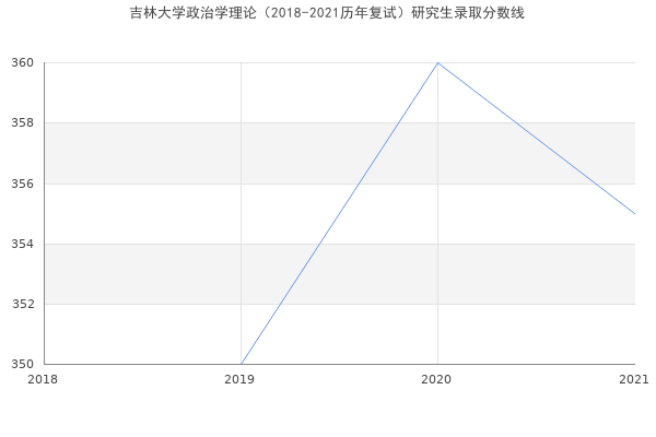 吉林大学政治学理论（2018-2021历年复试）研究生录取分数线