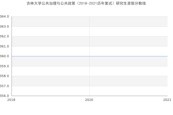 吉林大学公共治理与公共政策（2018-2021历年复试）研究生录取分数线