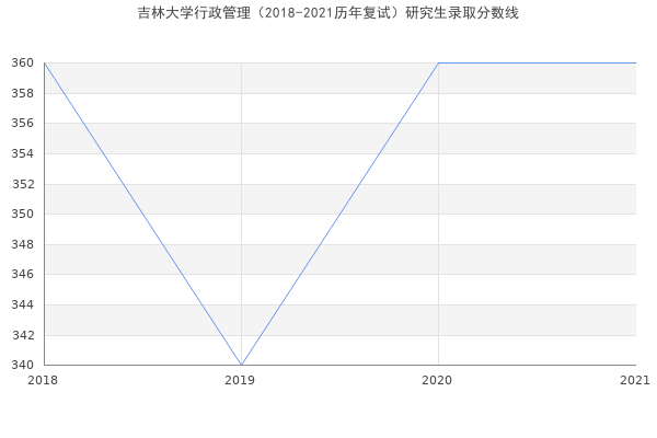 吉林大学行政管理（2018-2021历年复试）研究生录取分数线