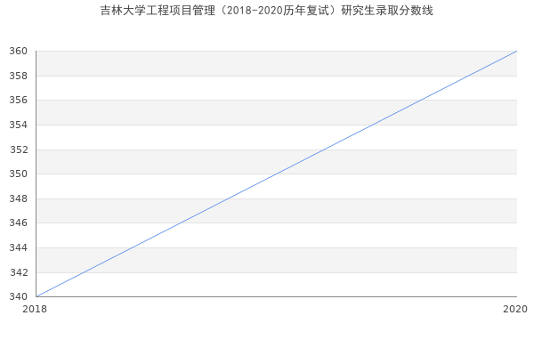 吉林大学工程项目管理（2018-2020历年复试）研究生录取分数线